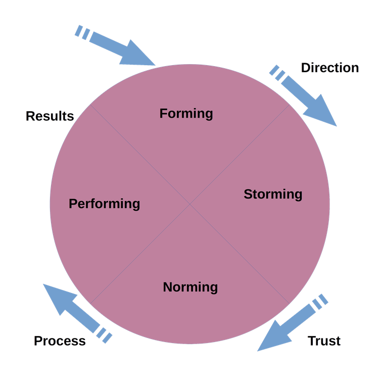 Hawkes-Robinson-RPG-Theory-Tuckman-Small-Group-Dynamics-Diagram-2-20200224a.png