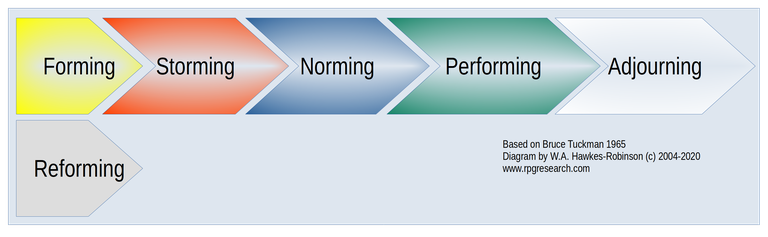 Linear diagramTuckman Small Group Formation Forming Storming Norming Performing Adjourning Reforming, diagram by W.A. Hawkes-Robinson