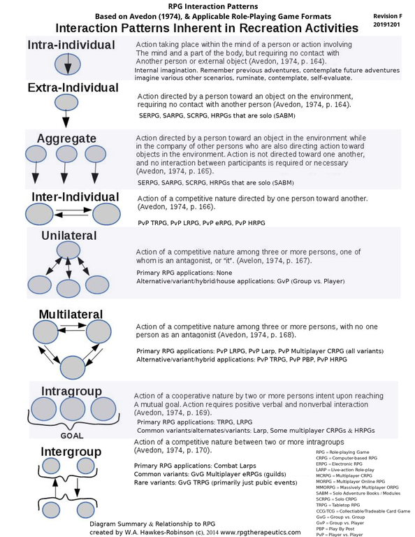 Role-playing Game Interaction Patterns based on Avedon